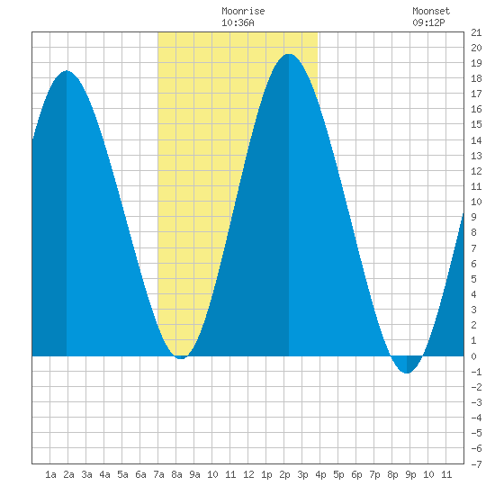 Coffins Point tide chart for Tuesday, December 27, 2022