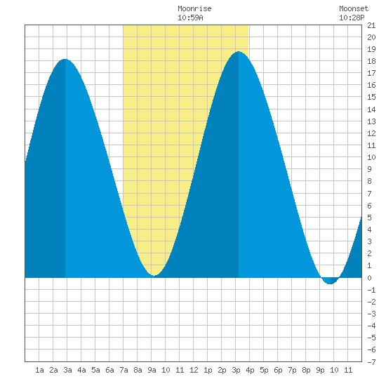 Coffins Point tide chart for Wednesday, December 28, 2022