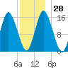 Coffins Point tide chart for Wednesday, December 28, 2022