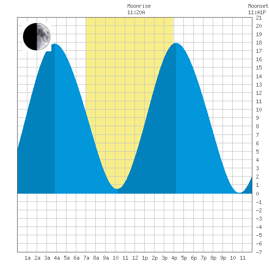 Coffins Point tide chart for Thursday, December 29, 2022