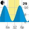 Coffins Point tide chart for Thursday, December 29, 2022