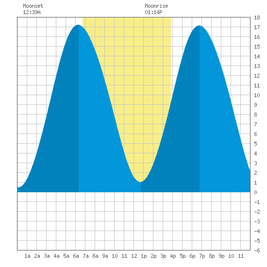 Coffins Point tide chart for Friday, December 2, 2022
