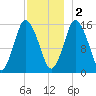 Coffins Point tide chart for Friday, December 2, 2022