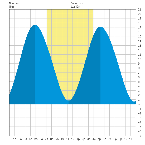 Coffins Point tide chart for Friday, December 30, 2022