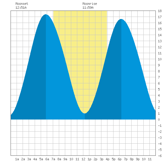Coffins Point tide chart for Saturday, December 31, 2022