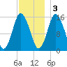 Coffins Point tide chart for Saturday, December 3, 2022