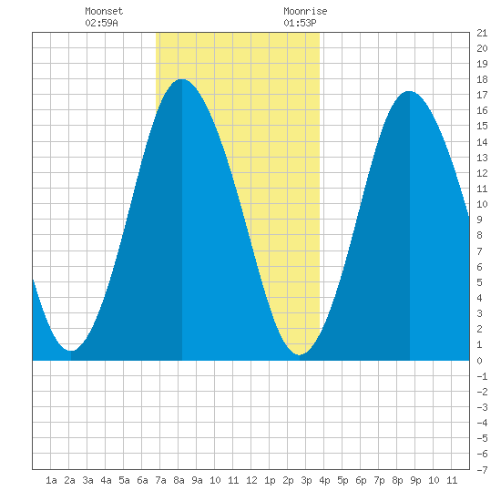 Coffins Point tide chart for Sunday, December 4, 2022
