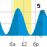 Coffins Point tide chart for Monday, December 5, 2022