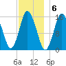 Coffins Point tide chart for Tuesday, December 6, 2022
