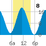 Coffins Point tide chart for Thursday, December 8, 2022