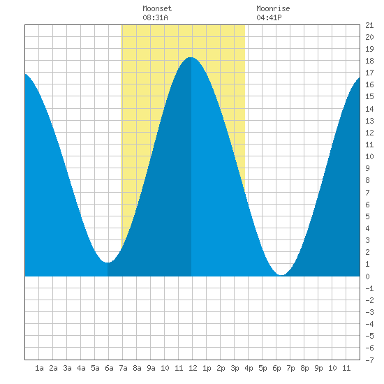 Coffins Point tide chart for Friday, December 9, 2022