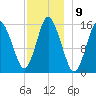 Coffins Point tide chart for Friday, December 9, 2022