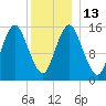 Coffins Point tide chart for Friday, January 13, 2023