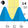 Coffins Point tide chart for Saturday, January 14, 2023