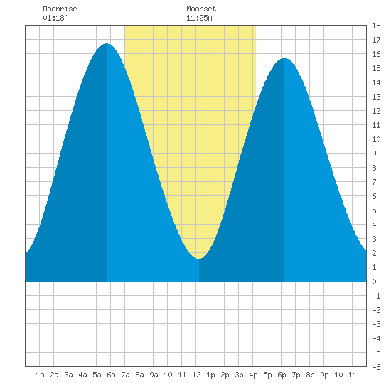 Coffins Point tide chart for Monday, January 16, 2023