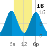 Coffins Point tide chart for Monday, January 16, 2023