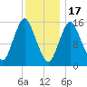 Coffins Point tide chart for Tuesday, January 17, 2023