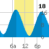 Coffins Point tide chart for Wednesday, January 18, 2023