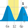 Coffins Point tide chart for Sunday, January 1, 2023