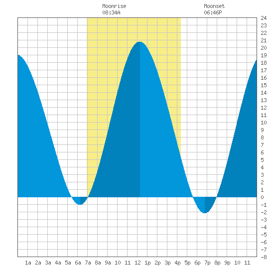Coffins Point tide chart for Monday, January 23, 2023
