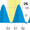 Coffins Point tide chart for Thursday, January 26, 2023