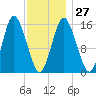 Coffins Point tide chart for Friday, January 27, 2023