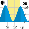 Coffins Point tide chart for Saturday, January 28, 2023