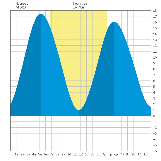 Coffins Point tide chart for Sunday, January 29, 2023