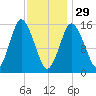 Coffins Point tide chart for Sunday, January 29, 2023