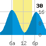 Coffins Point tide chart for Monday, January 30, 2023