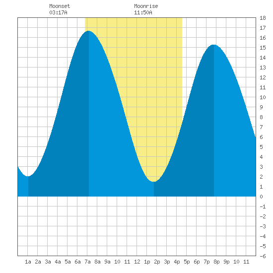 Coffins Point tide chart for Tuesday, January 31, 2023