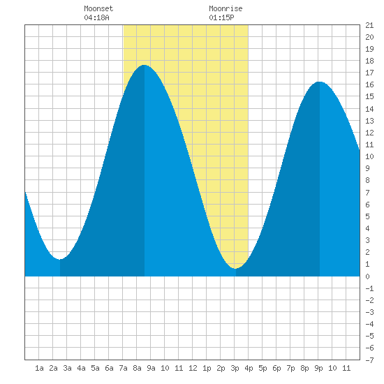 Coffins Point tide chart for Tuesday, January 3, 2023