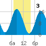 Coffins Point tide chart for Tuesday, January 3, 2023