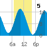 Coffins Point tide chart for Thursday, January 5, 2023