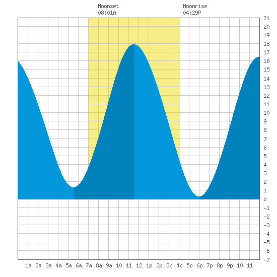 Coffins Point tide chart for Saturday, January 7, 2023