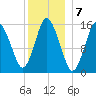 Coffins Point tide chart for Saturday, January 7, 2023