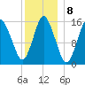 Coffins Point tide chart for Sunday, January 8, 2023