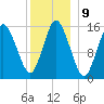Coffins Point tide chart for Monday, January 9, 2023