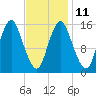 Coffins Point tide chart for Saturday, February 11, 2023