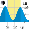 Coffins Point tide chart for Monday, February 13, 2023
