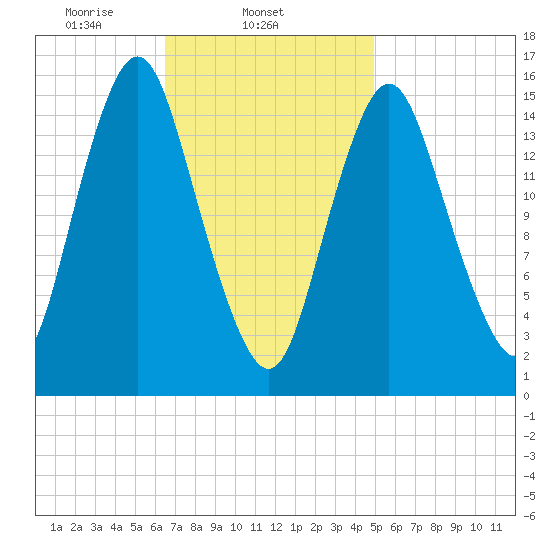 Coffins Point tide chart for Tuesday, February 14, 2023