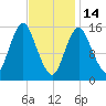 Coffins Point tide chart for Tuesday, February 14, 2023