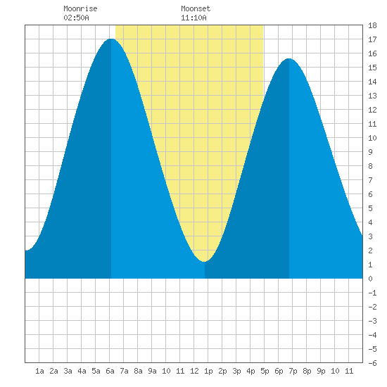 Coffins Point tide chart for Wednesday, February 15, 2023