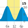 Coffins Point tide chart for Wednesday, February 15, 2023