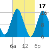 Coffins Point tide chart for Friday, February 17, 2023