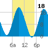 Coffins Point tide chart for Saturday, February 18, 2023