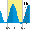 Coffins Point tide chart for Sunday, February 19, 2023