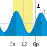 Coffins Point tide chart for Wednesday, February 1, 2023