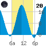 Coffins Point tide chart for Monday, February 20, 2023