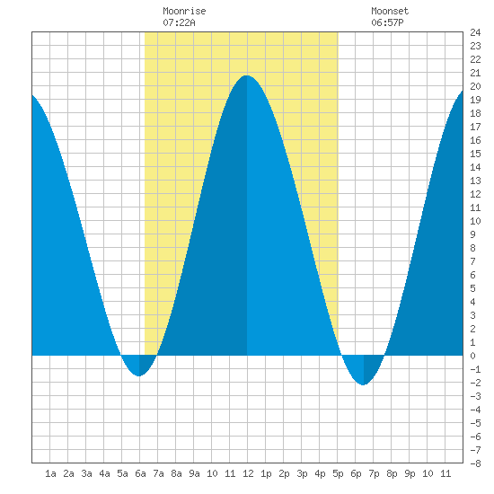 Coffins Point tide chart for Tuesday, February 21, 2023